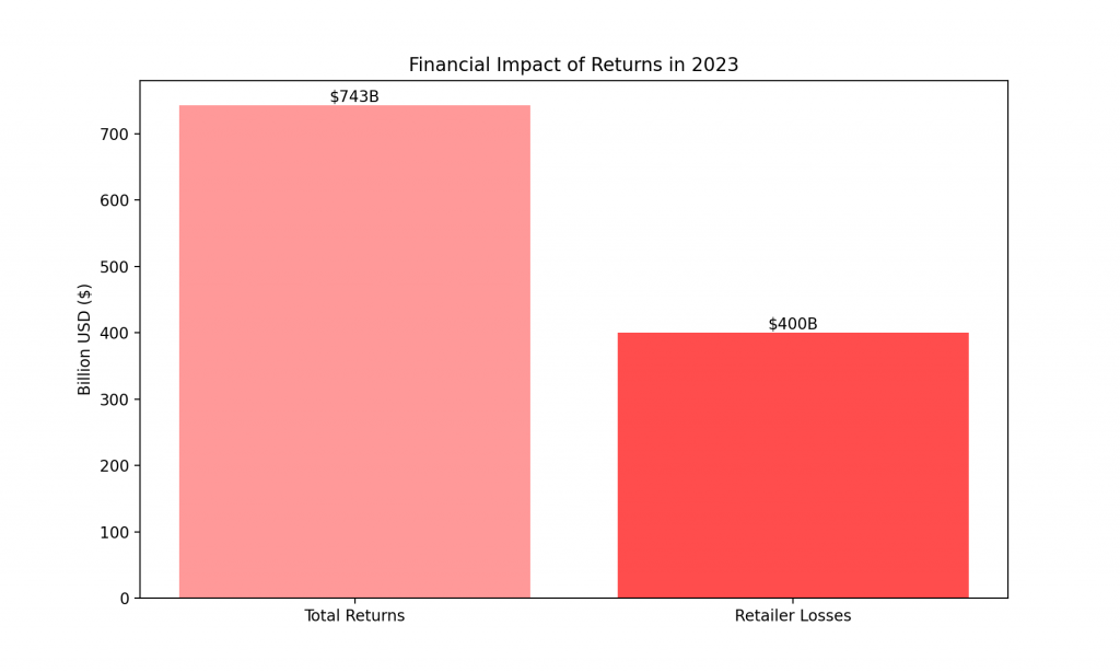 statistic 2 - financial impact of returns