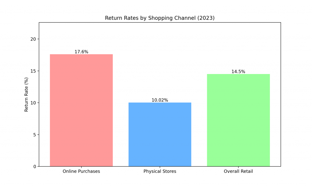 statistic 3 - Return Rates by Shopping Channel